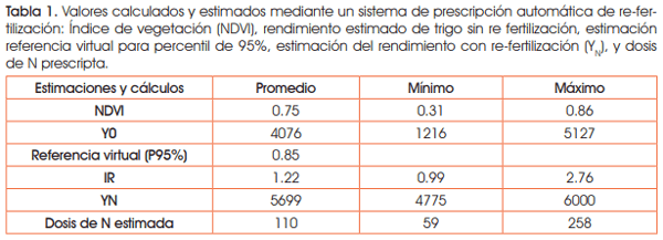 Generación de mapas de prescripción variable de nitrógeno utilizando imágenes de sensores remotos - Image 3