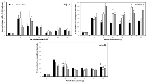 Figura 1. Variación del N mineral total en el período de incubación como porcentaje del total del N aplicado, para Bajo N (a), Medio N (b), y Alto N (c), bajo humedad constante a 85% WFPS (CM), ciclos de secado-rehumectación (DRW) y secado de suelo (DS). Barras de error representan Error Estándar de las medias (n=3). Diferentes letras indican diferencias significativas entre los tratamientos para cada día de muestreo (p< 0.05).
