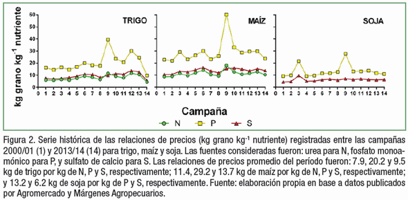 Reposición de nutrientes en el largo plazo ¿Qué nos dicen los números? - Image 6