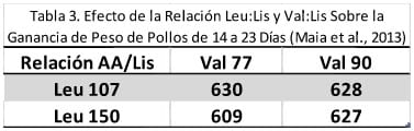 El exceso de leucina en dietas iniciales de pollos puede perjudicar su crecimiento: suplementación con L-Valina - Image 3