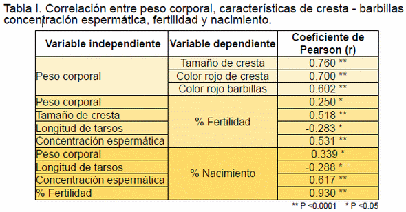 Efecto del ambiente, del peso corporal y de las características sexuales secundarias de machos reproductores sobre la fertilidad - Image 4
