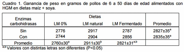 Licor de maíz, carbohidrasas y tiempo de fermentación para incrementar el valor energético de la harina de germen de maíz en dietas para pollos. - Image 1