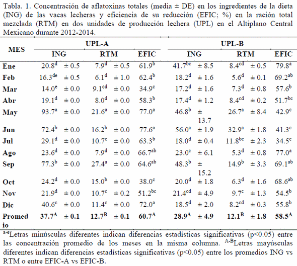 Control de la contaminación por aflatoxinas en sistemas intensivos de producción lechera del altiplano central mexicano - Image 1