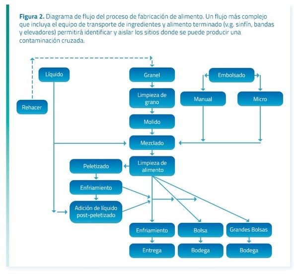 Bioseguridad de una planta de alimentos - Image 3