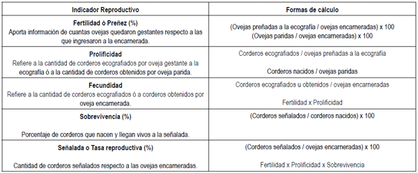 Cuadro 1: Indicadores reproductivos, definición y cálculo.