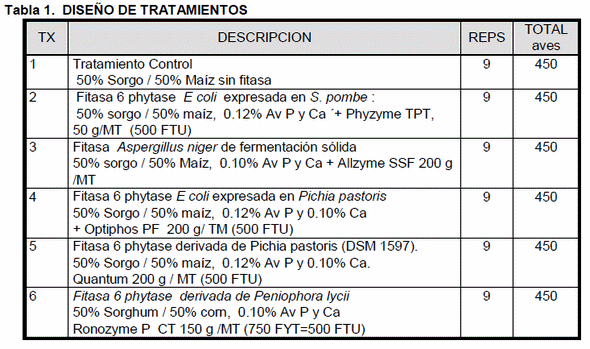 Evaluación de cinco fitasas derivadas de diferentes microorganismos termoestables, sobre los parámetros productivos de pollos de engorda. - Image 1