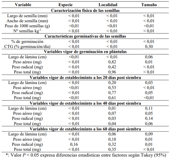 Cuadro 1. Valor P para las variables de las semillas, vigor de germinación y establecimiento*.
