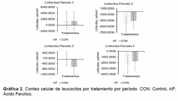 Respuesta del sistema inmune de becerras suplementadas con ácido ferúlico - Image 2