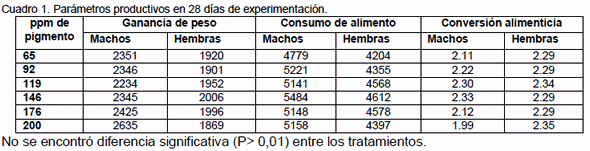 Efecto de la adición de diferentes cantidades de xantofilas amarillas en dietas de pollo de engorda sobre la coloración de la piel y su concentración en plasma - Image 1