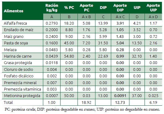Cuadro 7.5 Resultados de proteína cruda, proteína degradable y no degradable en rumen de una ración para vacas lecheras