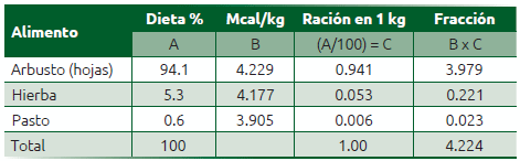 Cuadro 16.1 Estimación del contenido energético de una ración de venado de acuerdo con el contenido energético del grupo vegetal consumido