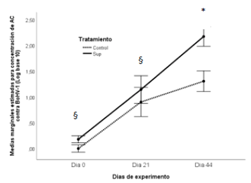 Figura 1. Efecto de la suplementación vitamínico-mineral con aminoácidos (Grupo Sup; 4 ml de OPTIMIZADOR BIO®) 17 días previos a la 1ra dosis de la vacunación contra enfermedades respiratorias (Día 0) sobre la dinámica de anticuerpos contra BoHV- 1 en novillitos Angus. Grupo Control = 4 ml de solución fisiológica. § Momentos de vacunación contra enfermedades respiratorias (5ml, BIOPOLIGEN®) - *P = 0,07