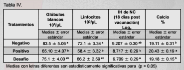 Evaluación de un adsorbente de toxina t-2, en pollo de engorda - Image 6