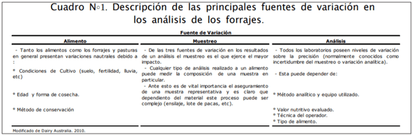 HORIZONTE - EL ANÁLISIS DE LOS FORRAJES ¿Cómo interpretar los resultados y obtener el mayor provecho a la información generada? - Image 1
