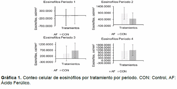 Respuesta del sistema inmune de becerras suplementadas con ácido ferúlico - Image 1