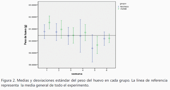 Evaluación de la efectividad del ácido glicirricínico sobre la productividad y la inmunomodulación en gallina de postura de una granja avícola comercial. - Image 10