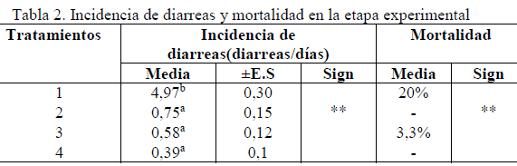 Efecto de la inclusión del aditivo zootécnico Vitafert en el comportamiento productivo y de salud en crías porcinas - Image 2