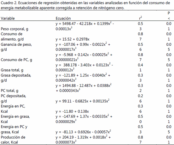 Predicción del requerimiento de energía en pollos de engorda - Image 2