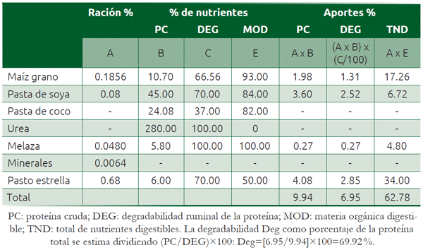 Cuadro 15.2 Aporte de nutrientes de la ración con el suplemento con pasta de soya