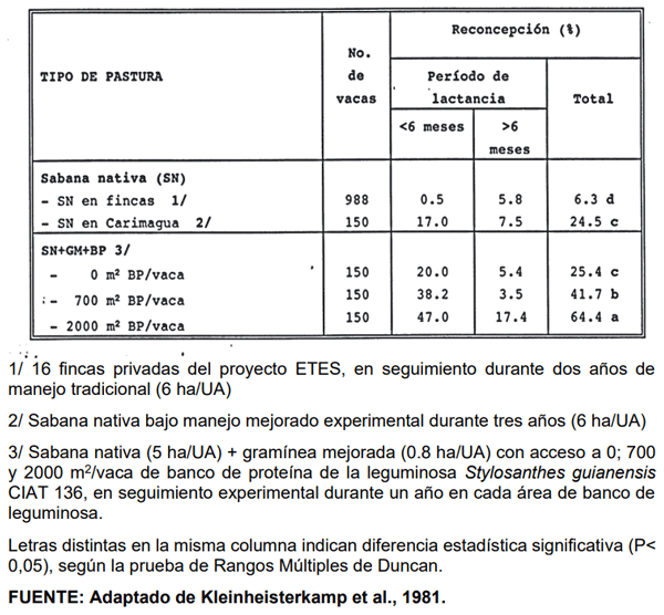 CUADRO 3. Reconcepción de vacas lactantes en sabana nativa (SN), en fincas privadas o en condiciones experimentales – CNIA Carimagua, sumada a una pastura de Brachiaria decumbens (GM) CIAT 606 y con acceso a áreas crecientes de un banco de proteína (BP) de Stylosanthes guianensis CIAT 136, en la Altillanura Oriental de Colombia, Sabana Bien Drenada (SBD).