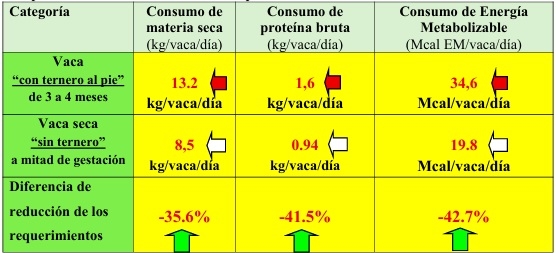 5° MITO ¿ES CIERTO QUE UNA VACA PREÑADA DESPUÉS DEL DESTETE PUEDE COMER “ALIMENTOS DE BAJA CALIDAD” PORQUE SUS REQUERIMIENTOS SE REDUCEN CERCA DEL 50%? - Image 1