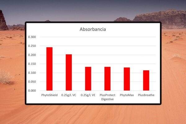 Cuando hace calor, los fitobióticos previenen el daño causado por el estrés oxidativo - Image 4
