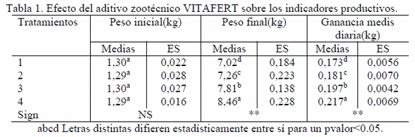 Efecto de la inclusión del aditivo zootécnico Vitafert en el comportamiento productivo y de salud en crías porcinas - Image 1