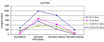 Efecto del uso de Levaduras Células Vivas y Paredes Celulares de Levaduras - Image 8