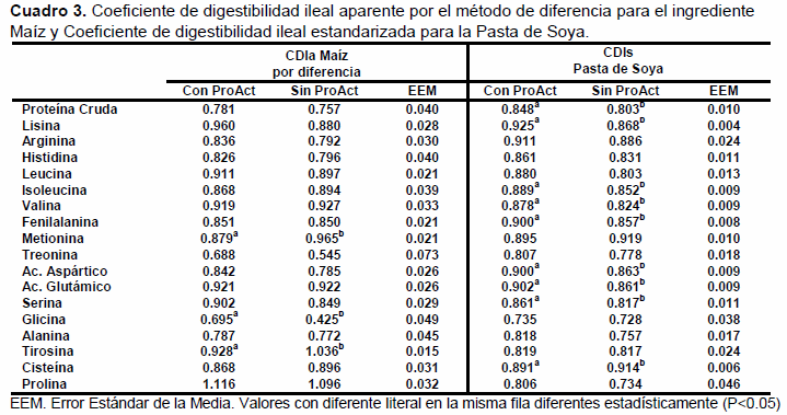 Efecto del uso de Ronozyme® ProAct sobre la digestibilidad ileal de aminoácidos de maíz y pasta de soya - Image 3