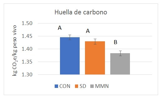 Nuevas estrategias de aplicación de enzimas para maximizar el ahorro de costes de alimentación, mitigar la excreción del fósforo y reducir las emisiones de carbono - Image 3