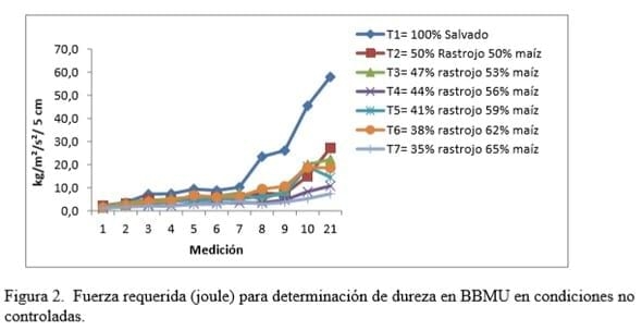 Sustitución del salvado por componentes de la planta delmaíz, en bloques multinutricionales de melaza urea y su efecto en el valor nutricional y dureza - Image 2
