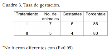 Sincronización de estros en vaquillas de raza brahman - Image 3