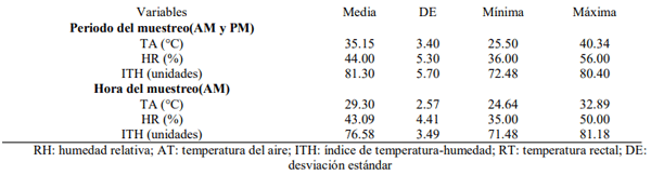 Cuadro1.Variables climáticas durante los meses del estudio y durante el momento del muestreo