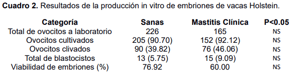 Efectos de la mastitis clínica en la producción in vitro de embriones de vacas Holstein Friesian - Image 2