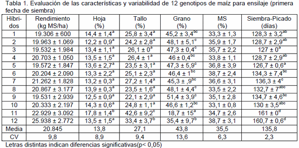Caracterización y variabilidad de distintos genotipos de maíz para ensilaje - Image 1
