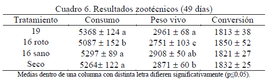 Calidad Nutricional de Maíz Almacenado en Bolsa Plástica - Image 6