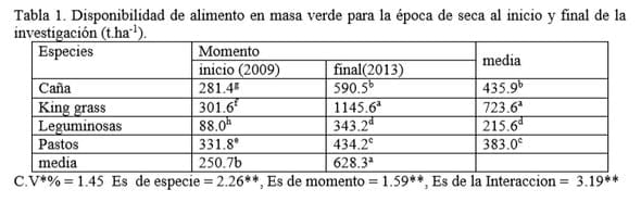 Evaluación del rendimiento y calidad del cultivo de los pastos en Cienfuegos - Image 1