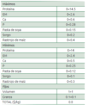Cuadro 32.4 Elaboración de cuadro de sumaproducto en Excel
