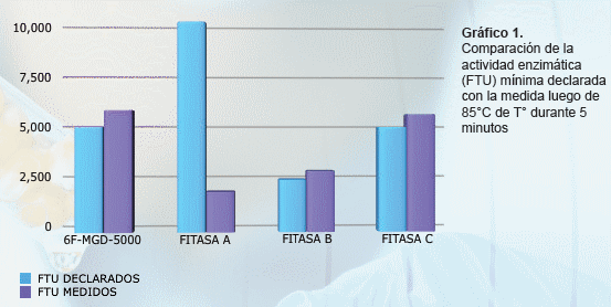 Efecto del tratamiento térmico húmedo a 85°c sobre una 6-fitasa bacteriana termoestable - Image 2