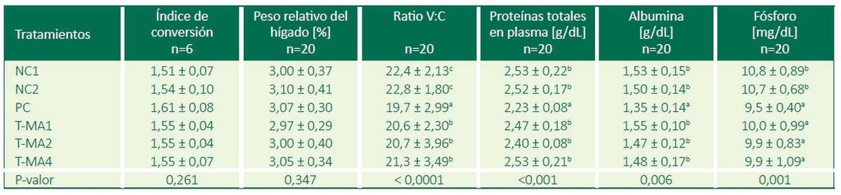 Efecto de un adsorbente de micotoxinas en piensos para pollos de engorde contaminados con toxina T-2 - Image 4