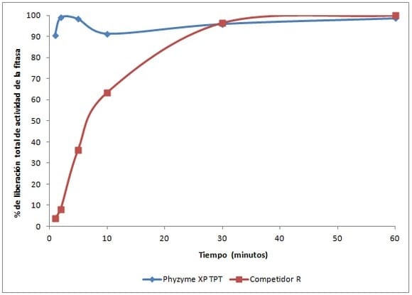 Incrementar el calor es posible utilizando tecnología en enzimas - Image 3