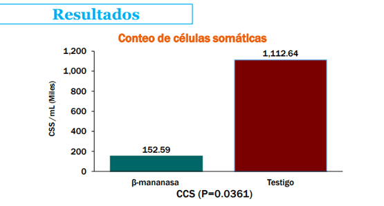 Estudios de enzimas en vacas en transición: Enzima ß-mananasa - Image 9