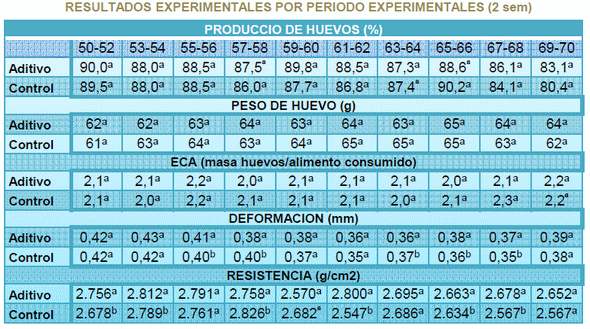 Efecto de un aditivo nutricional en la calidad de cáscara de huevos de ponedoras comerciales - Image 2