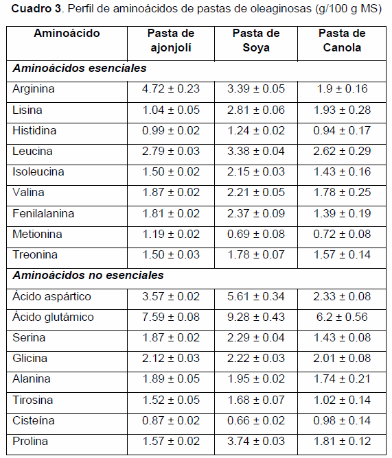 Composición química, constituyentes antinutricionales y fracciones de proteína de pastas de ajonjolí, soya y canola. - Image 4