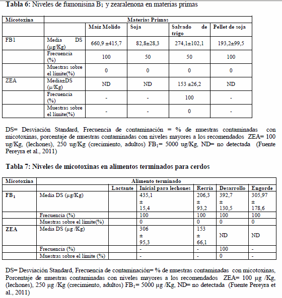 Micotoxinas: contaminación natural en alimentos para cerdos y efectos en la producción porcina - Image 7