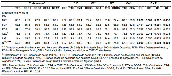 Semilla entera de algodón o residuos secos de destileria con solubles adicionados a dietas en base a ensilado de sorgo sobre la funcion digestiva de novillos Holstein - Image 4