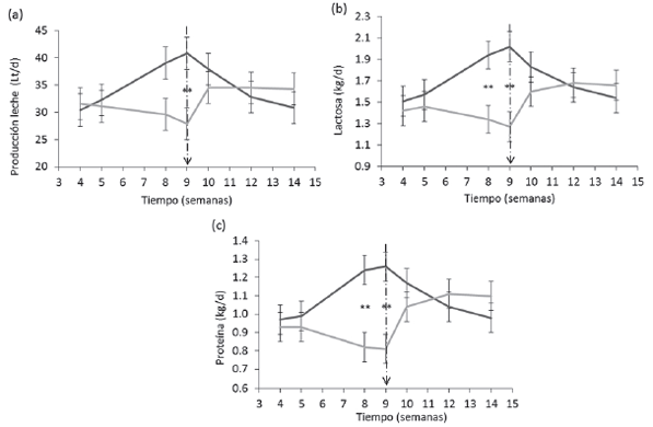 Figura 1: Producción de leche (Lt/d) (a), Lactosa (kg/d) (b), Proteína (kg/d) (c) (media ± eem) en leche de GDTM (línea negra) y GCD (línea gris). La línea punteada indica la fecha del cambio de dieta en GCD. El asterisco indica diferencias entre tratamientos en la misma semana: ** p<0,01.