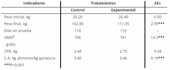 Utilización de enzimas digestivas en dietas basadas en maíz y soya - Image 1