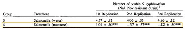 Tabla 2: Efecto de D-manosa sobre las concentraciones de Salmonella typhimurium (Oyofo B. & deloach, j.r 1989).