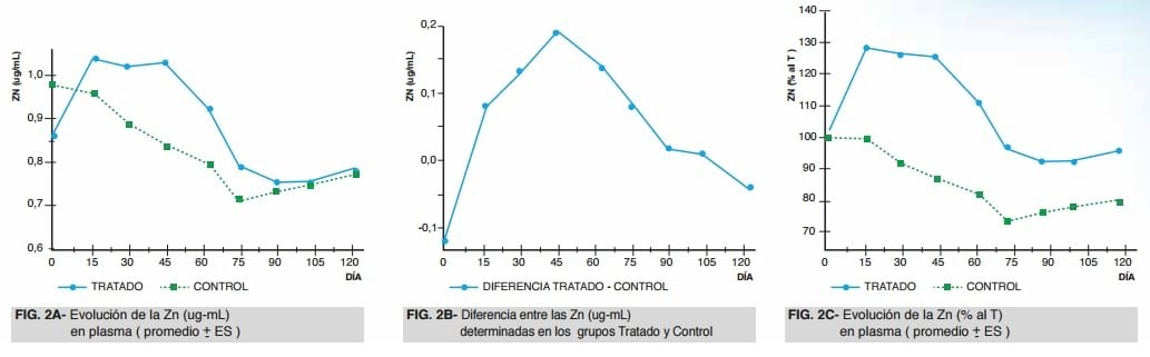 Prueba de eficacia de BioCobre, mineralizante inyectable a base de edetatos de cobre, zinc y manganeso para bovinos - Image 3